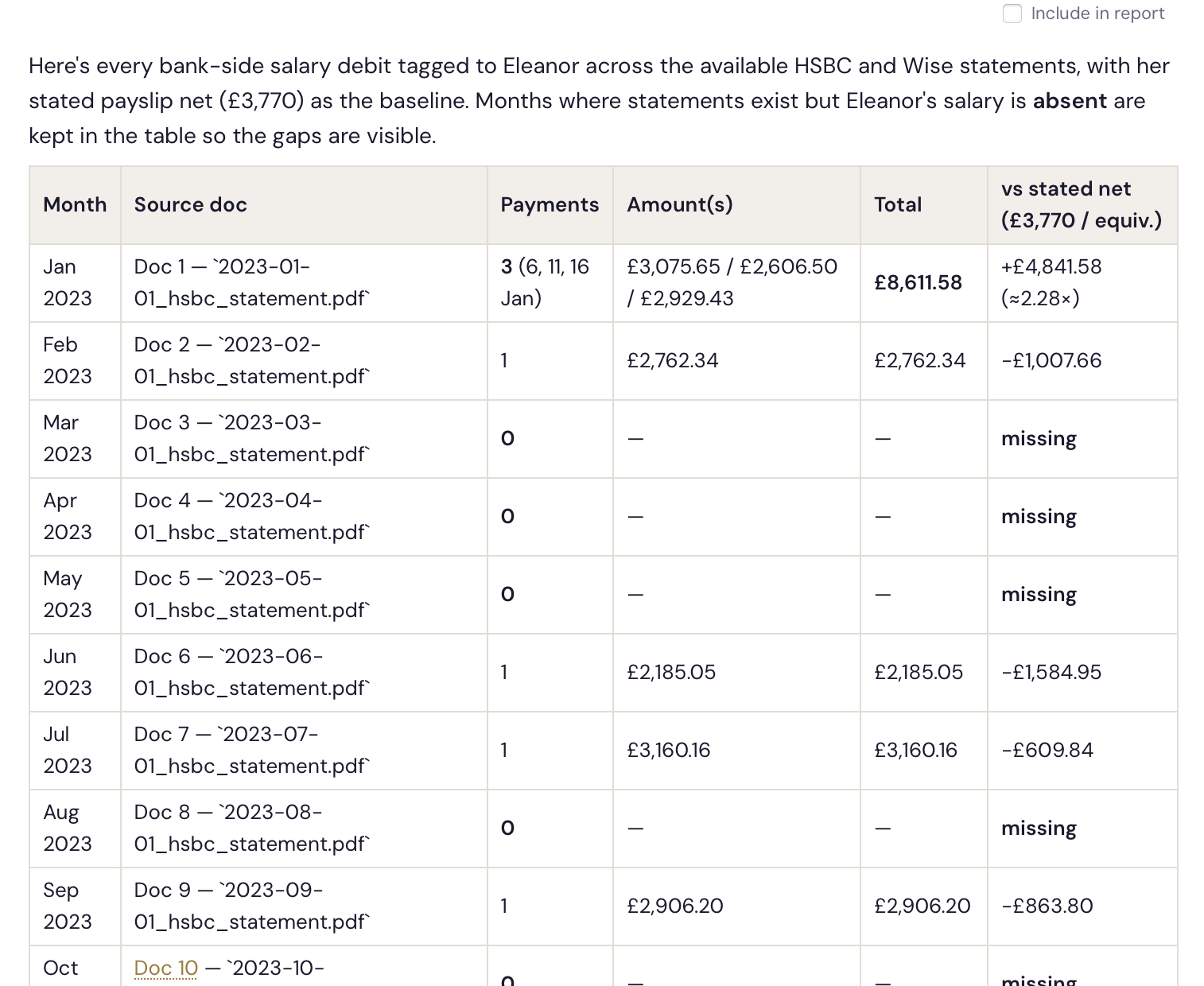 A salary stream reconciled across every bank statement, with gaps and overpayments flagged.